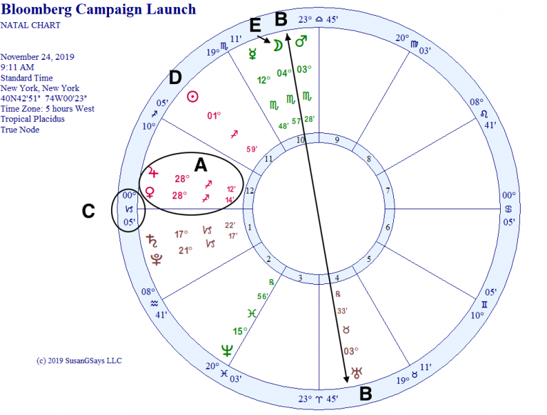 Natal Horoscope of Bloomberg Campaign Launch