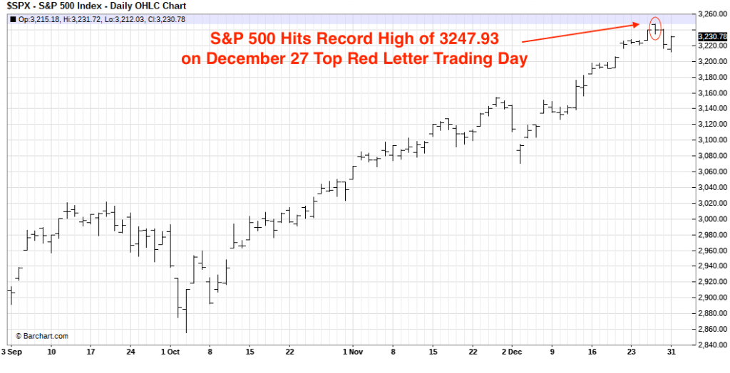 December 2019 S&P 500 daily price chart