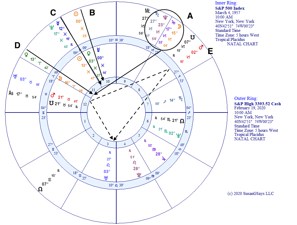 S&P 500 February 2020 High Astrological Transits