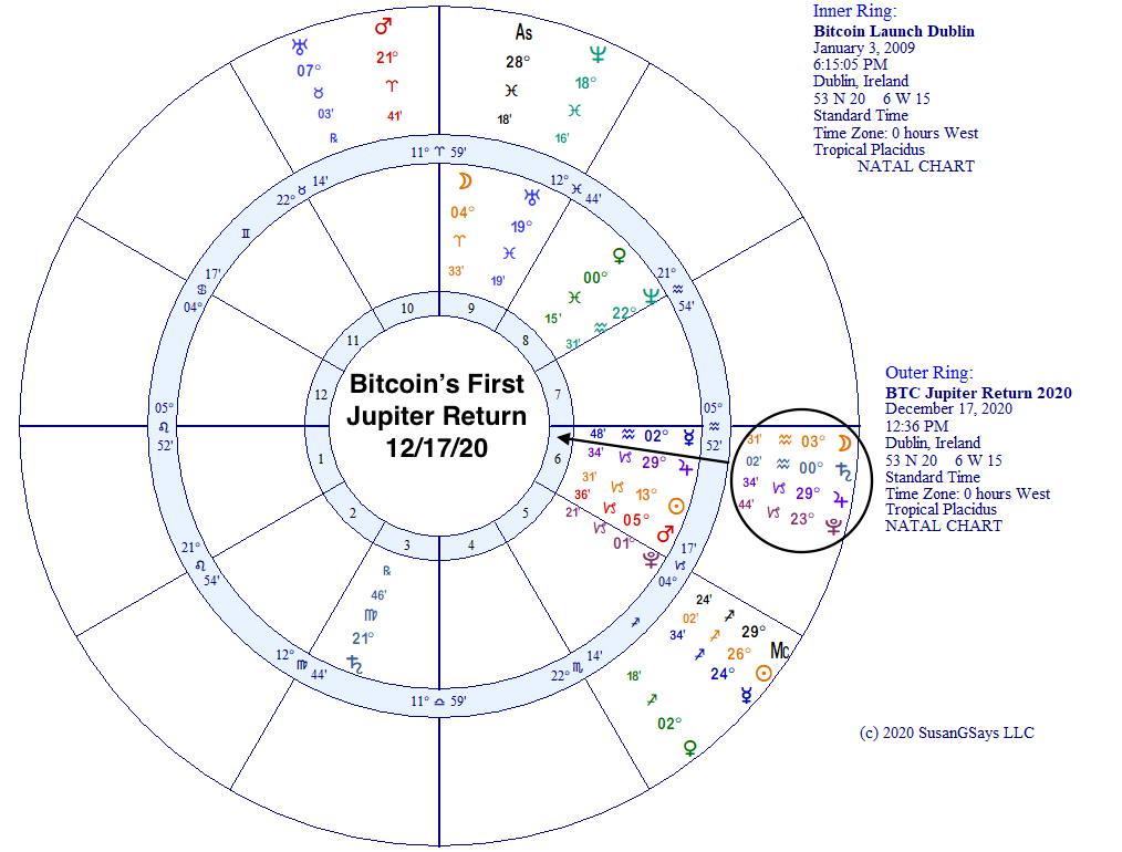 bitcoin btc astro chart