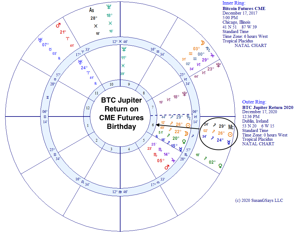 bitcoin astrology