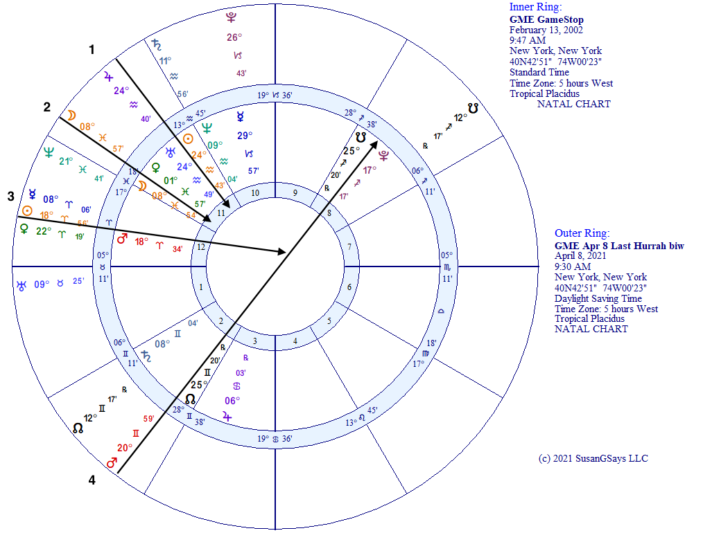 GME April 8 Last Hurrah horoscope