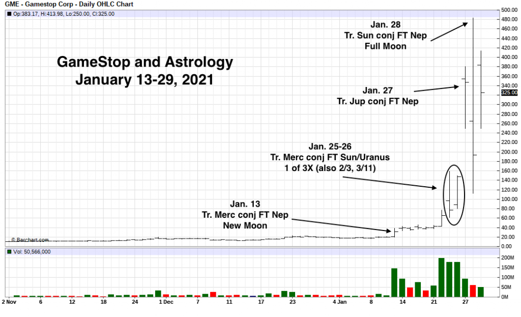 GameStop Price Chart with Astrological Notes