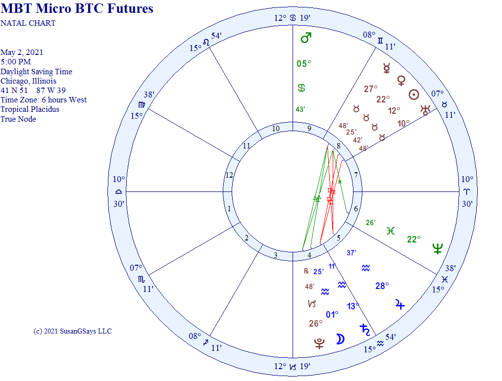 Micro BTC and Lithium futures first-trade horoscope