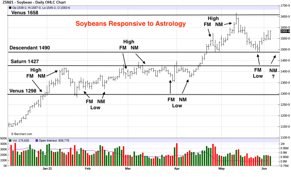 soybeans responsive to astrology