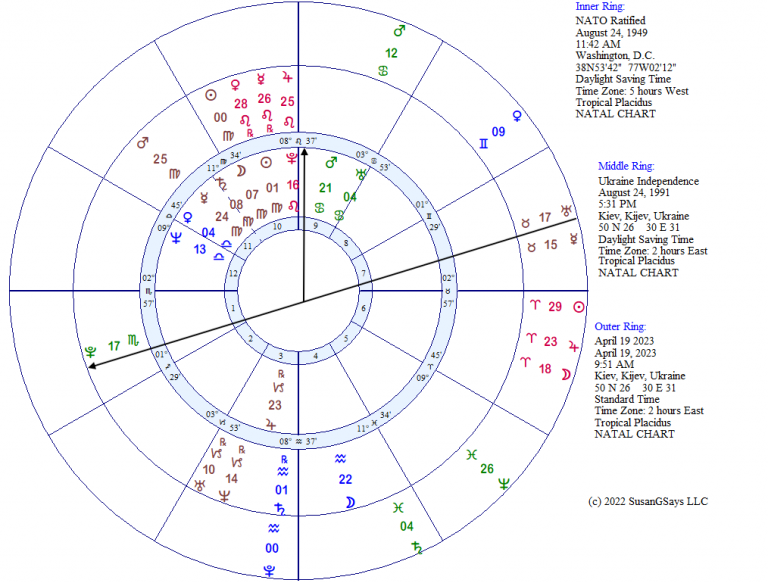 Ukraine and NATO at Astrological Crossroads Susan Gidel Astrology