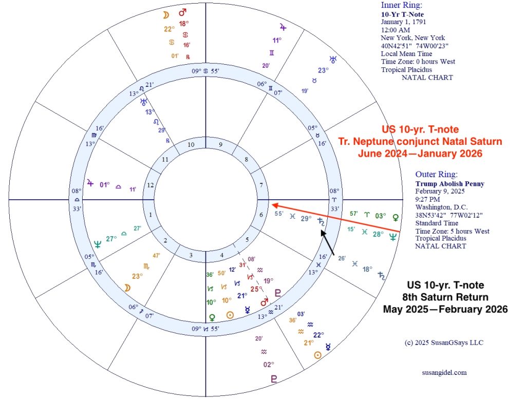 Saturn and Neptune connect with natal Saturn of U.S. 10-yr. T-note