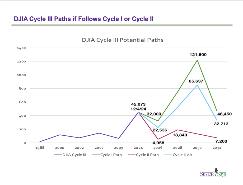 DJIA projection paths to 2032
