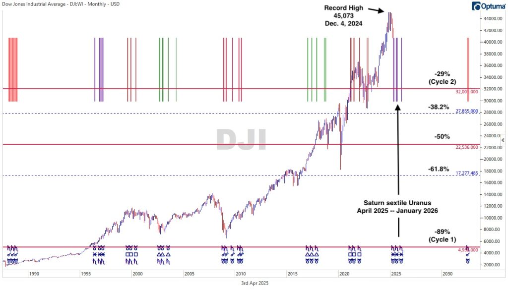 DJIA and Saturn/Uranus cycle 1988-2032